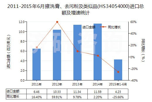 2011-2015年6月擦洗膏、去污粉及類似品(HS34054000)進(jìn)口總額及增速統(tǒng)計(jì)
